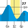 Hinchinbrook Island tide chart for Tuesday, January 27, 2026