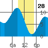 Hinchinbrook Island tide chart for Wednesday, January 28, 2026