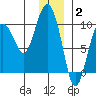 Hinchinbrook Island tide chart for Friday, January 2, 2026