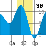 Hinchinbrook Island tide chart for Friday, January 30, 2026