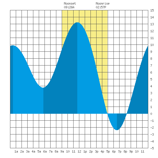 Hinchinbrook Island tide chart for Saturday, January 31, 2026