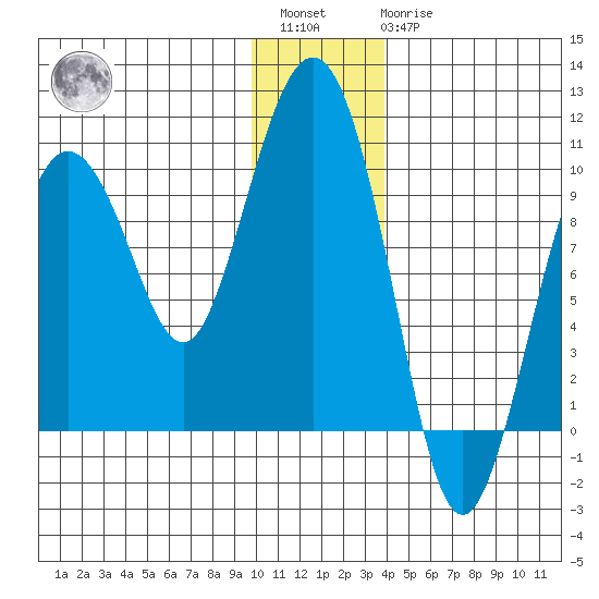 Hinchinbrook Island tide chart for Saturday, January 3, 2026