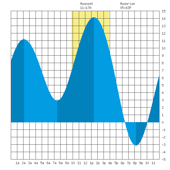 Hinchinbrook Island tide chart for Sunday, January 4, 2026