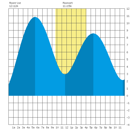 Hinchinbrook Island tide chart for Friday, January 9, 2026
