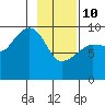 Hinchinbrook Island tide chart for Tuesday, February 10, 2026