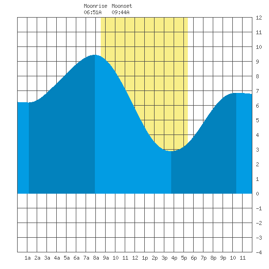 Hinchinbrook Island tide chart for Wednesday, February 11, 2026
