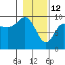 Hinchinbrook Island tide chart for Thursday, February 12, 2026