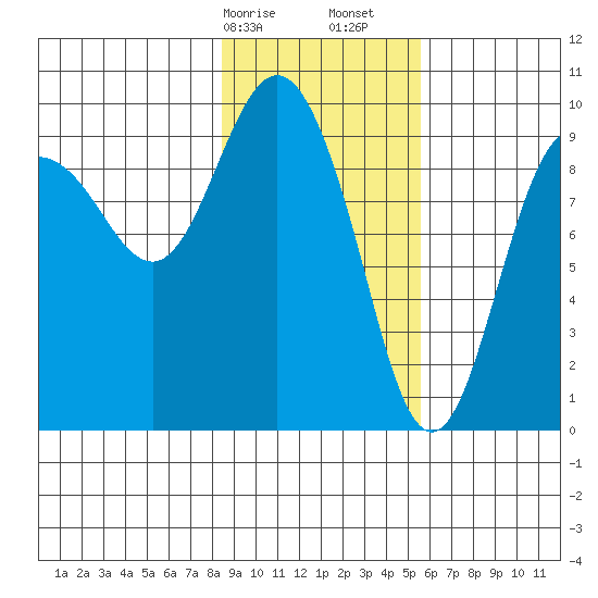 Hinchinbrook Island tide chart for Saturday, February 14, 2026