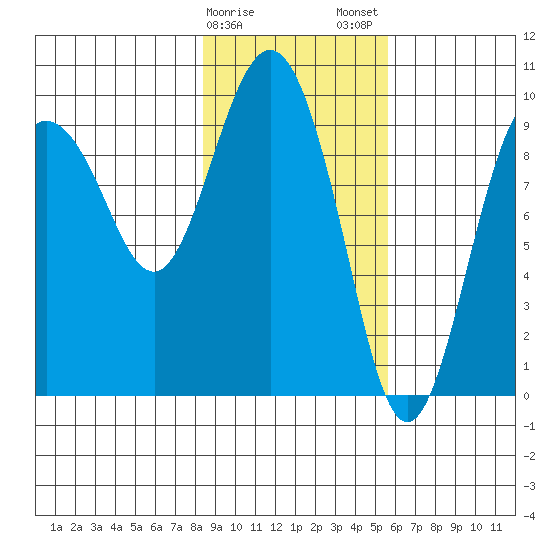 Hinchinbrook Island tide chart for Sunday, February 15, 2026