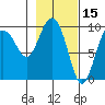 Hinchinbrook Island tide chart for Sunday, February 15, 2026
