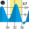 Hinchinbrook Island tide chart for Tuesday, February 17, 2026