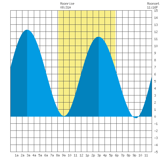 Hinchinbrook Island tide chart for Friday, February 20, 2026