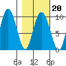 Hinchinbrook Island tide chart for Friday, February 20, 2026