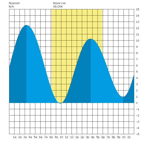 Hinchinbrook Island tide chart for Saturday, February 21, 2026