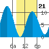 Hinchinbrook Island tide chart for Saturday, February 21, 2026