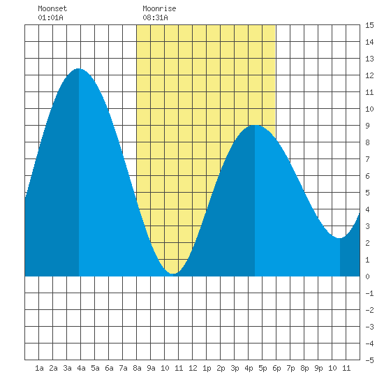 Hinchinbrook Island tide chart for Sunday, February 22, 2026