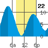 Hinchinbrook Island tide chart for Sunday, February 22, 2026