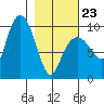 Hinchinbrook Island tide chart for Monday, February 23, 2026