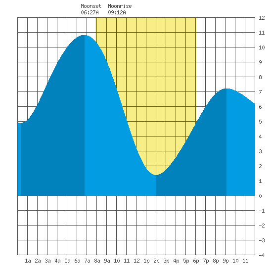 Hinchinbrook Island tide chart for Wednesday, February 25, 2026