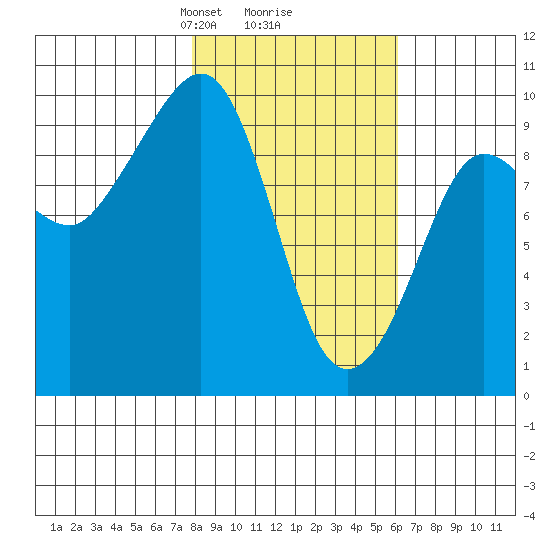 Hinchinbrook Island tide chart for Thursday, February 26, 2026