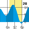 Hinchinbrook Island tide chart for Saturday, February 28, 2026