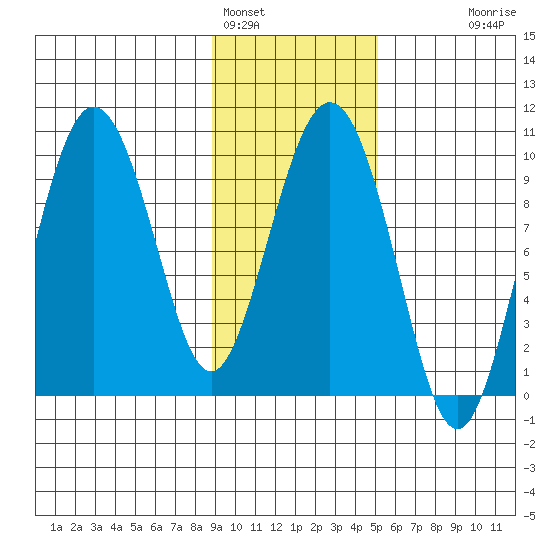 Hinchinbrook Island tide chart for Wednesday, February 4, 2026