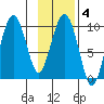 Hinchinbrook Island tide chart for Wednesday, February 4, 2026