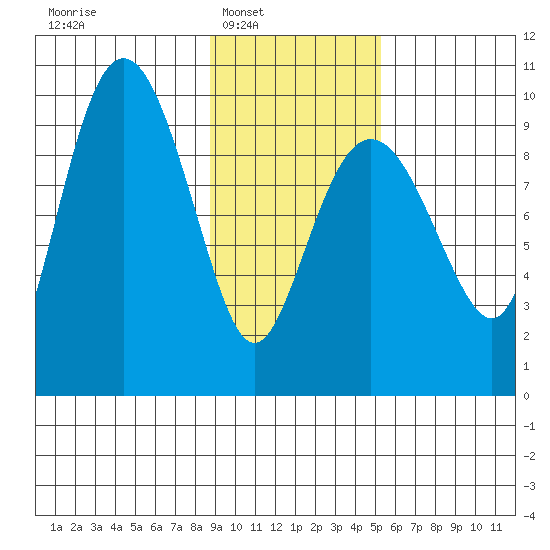 Hinchinbrook Island tide chart for Saturday, February 7, 2026