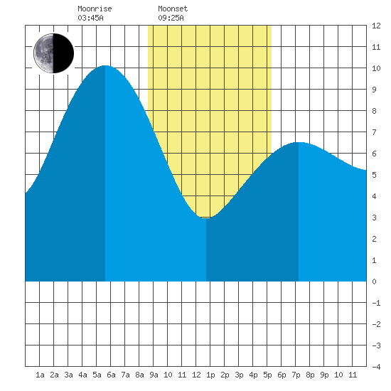 Hinchinbrook Island tide chart for Monday, February 9, 2026