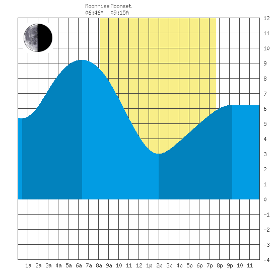 Hinchinbrook Island tide chart for Wednesday, March 11, 2026