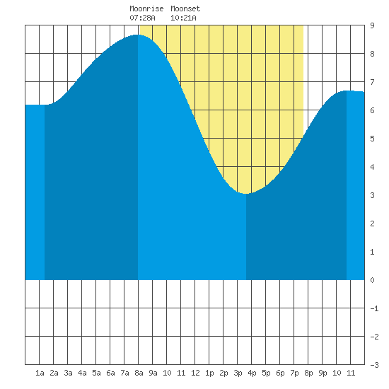 Hinchinbrook Island tide chart for Thursday, March 12, 2026