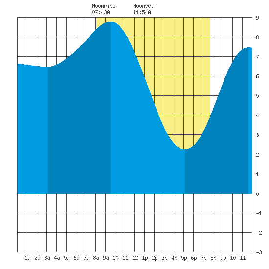 Hinchinbrook Island tide chart for Friday, March 13, 2026