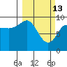 Hinchinbrook Island tide chart for Friday, March 13, 2026