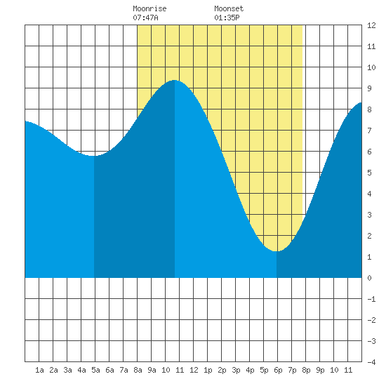 Hinchinbrook Island tide chart for Saturday, March 14, 2026