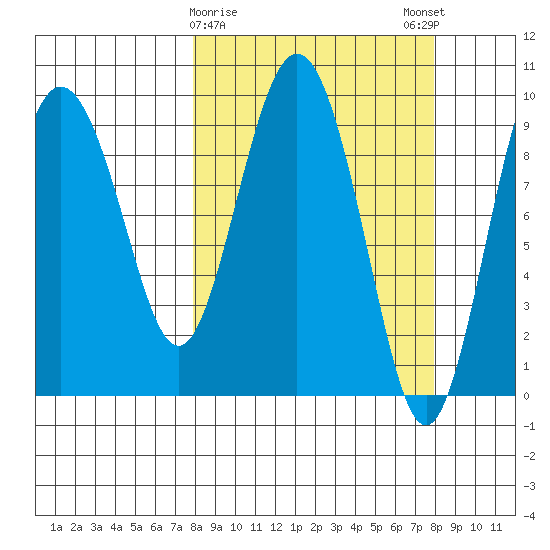 Hinchinbrook Island tide chart for Tuesday, March 17, 2026