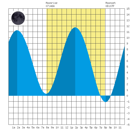 Hinchinbrook Island tide chart for Wednesday, March 18, 2026