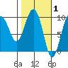 Hinchinbrook Island tide chart for Sunday, March 1, 2026