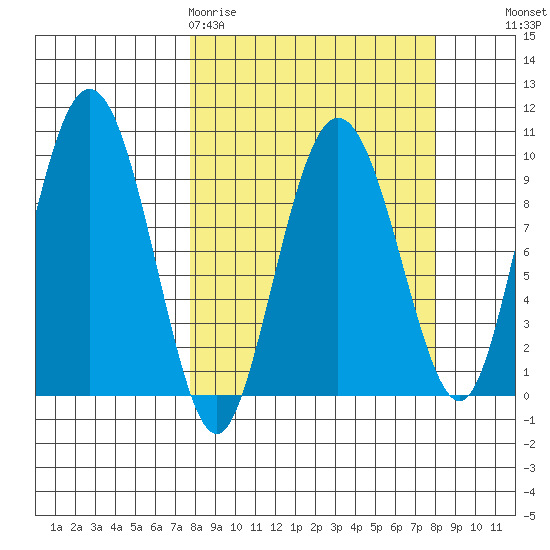 Hinchinbrook Island tide chart for Friday, March 20, 2026