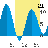 Hinchinbrook Island tide chart for Saturday, March 21, 2026