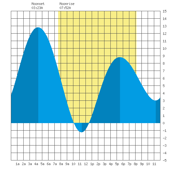 Hinchinbrook Island tide chart for Monday, March 23, 2026