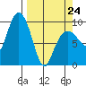 Hinchinbrook Island tide chart for Tuesday, March 24, 2026