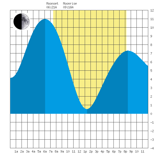 Hinchinbrook Island tide chart for Wednesday, March 25, 2026