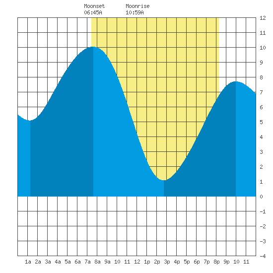 Hinchinbrook Island tide chart for Thursday, March 26, 2026