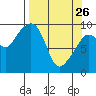Hinchinbrook Island tide chart for Thursday, March 26, 2026