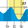Hinchinbrook Island tide chart for Friday, March 27, 2026