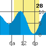 Hinchinbrook Island tide chart for Saturday, March 28, 2026