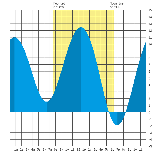 Hinchinbrook Island tide chart for Monday, March 2, 2026