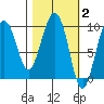 Hinchinbrook Island tide chart for Monday, March 2, 2026