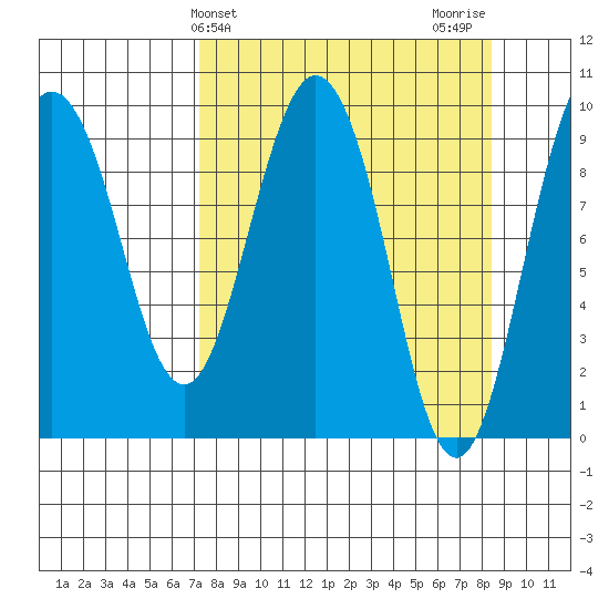 Hinchinbrook Island tide chart for Monday, March 30, 2026