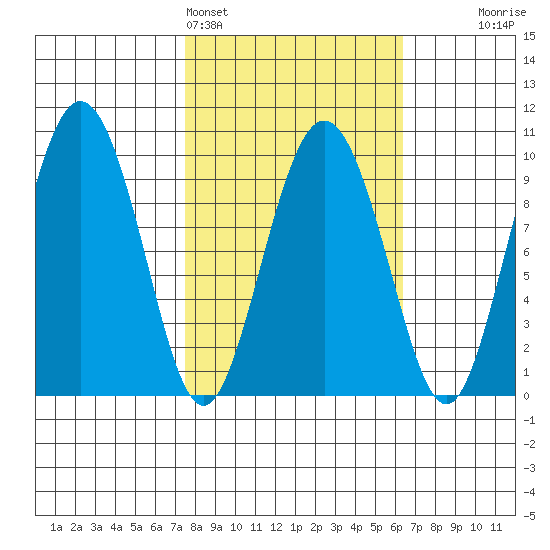 Hinchinbrook Island tide chart for Thursday, March 5, 2026